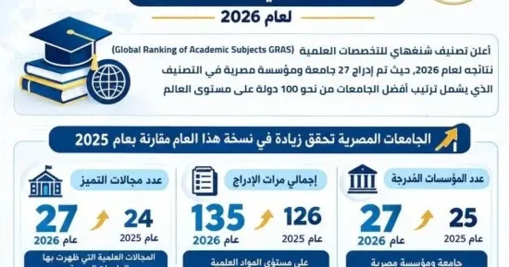 إدراج 27 جامعة مصرية ضمن تصنيف شنغهاي للتخصصات العلمية لعام 2026