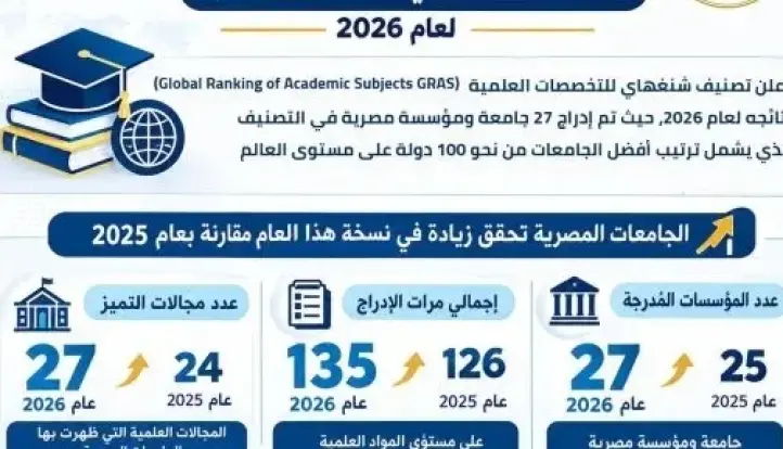 إدراج 27 جامعة مصرية ضمن تصنيف شنغهاي للتخصصات العلمية لعام 2026