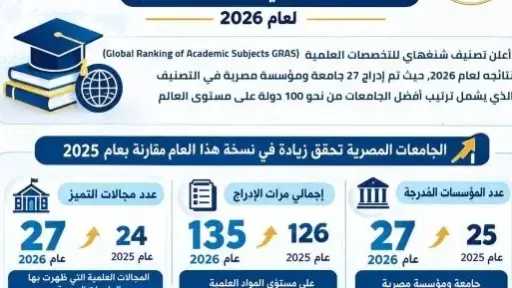 إدراج 27 جامعة مصرية ضمن تصنيف شنغهاي للتخصصات العلمية لعام 2026