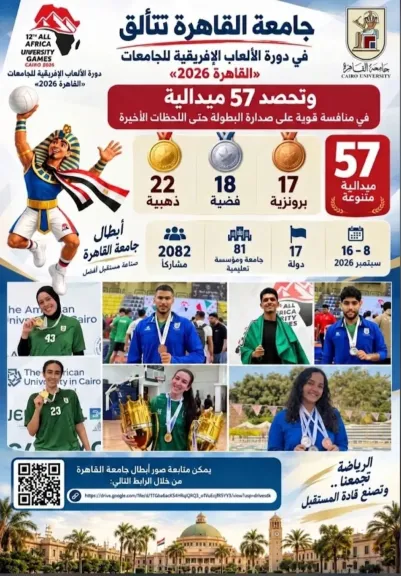 جامعة القاهرة تحصد 57 ميدالية بينها 22 ذهبية في دورة الألعاب الإفريقية للجامعات «القاهرة 2026»