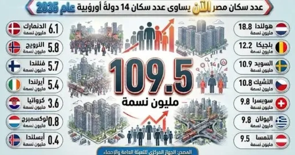 الإحصاء: مليون نسمة زيادة في عدد سكان مصر فى أقل من 9 شهور