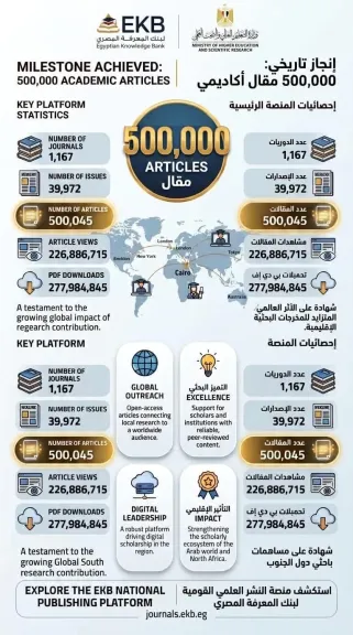 التعليم العالي: منصة النشر العلمي القومية تتجاوز 500 ألف مقال محكم و277.9 مليون تحميل عبر بنك المعرفة المصري