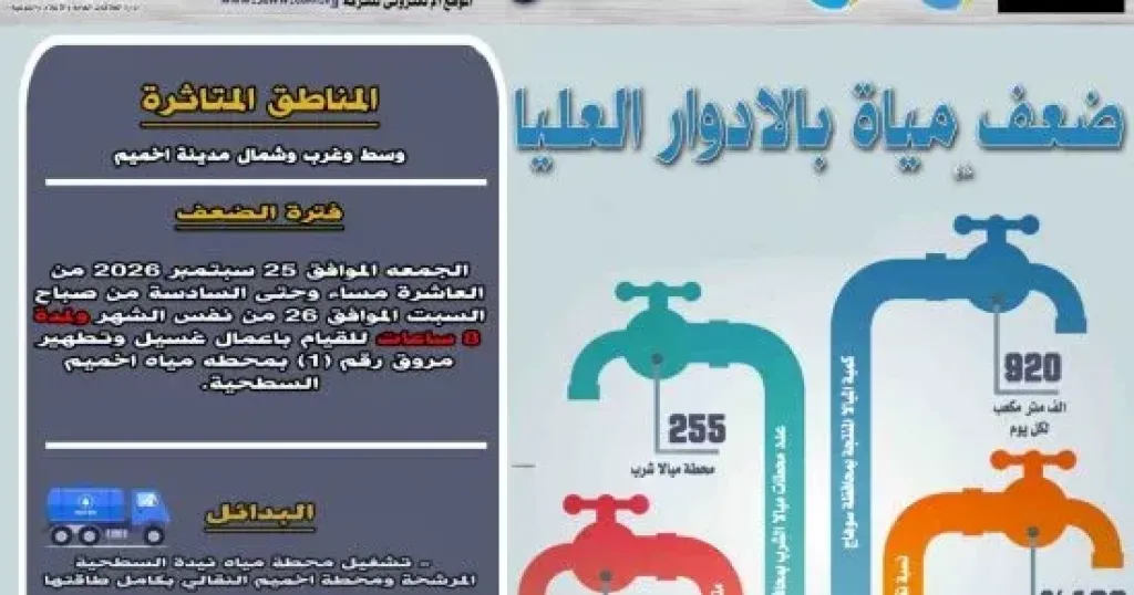 انقطاع وضعف المياه لمدة 8 ساعات عن عدة مناطق بمدينة أخميم اليوم الجمعة