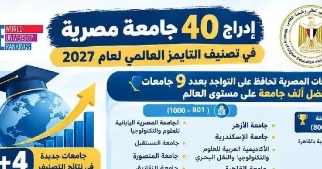 التعليم العالي: إدراج 40 جامعة مصرية فى تصنيف التايمز العالمي لعام 2027