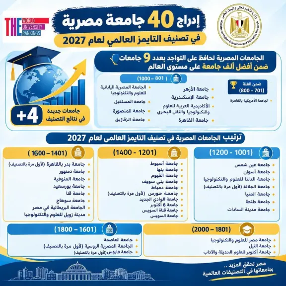 إدراج 40جامعة مصرية فى تصنيف التايمز العالمي لعام 2027