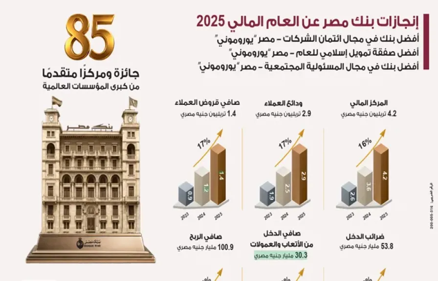 بنك مصر يحقق ارتفاع في معدلات نمو جميع قطاعات الأعمال بنهاية ديسمبر 2025