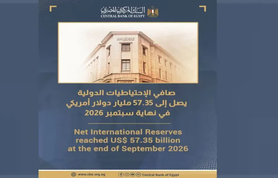 البنك المركزي: صافي الاحتياطيات الدولية يصل لـ57.3 مليار دولار بنهاية سبتمبر 2026