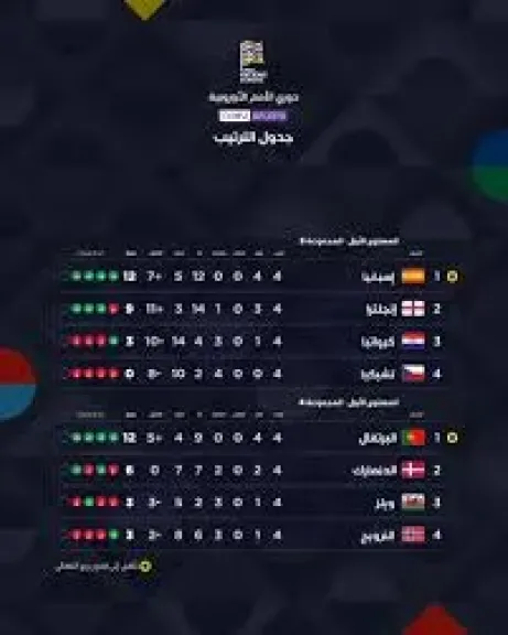 ترتيب مجموعات دوري الأمم الأوروبية المستوى الأول بعد الجولة الرابعة