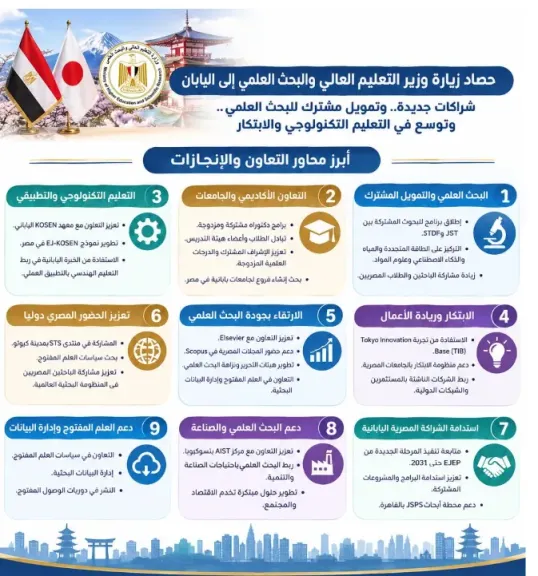 حصاد زيارة وزير التعليم العالي والبحث العلمي إلى اليابان