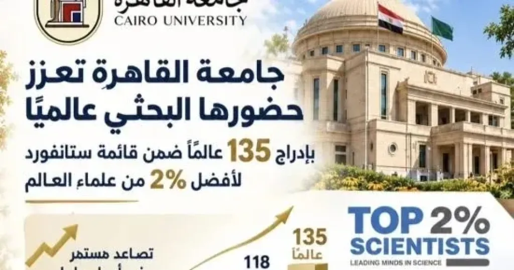 إدراج 135 عالما بجامعة القاهرة ضمن قائمة ستانفورد لأفضل 2% من علماء العالم