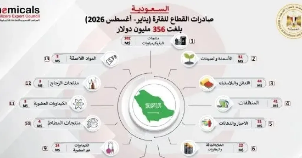 صادرات الصناعات الكيماوية والأسمدة للسوق السعودي ترتفع 98% إلى 356 مليون دولار