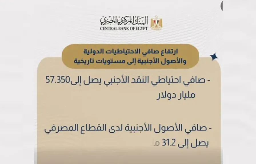 الاحتياطي النقدي الأجنبي في مصر يسجل مستوى تاريخيًا عند 57.35 مليار دولار