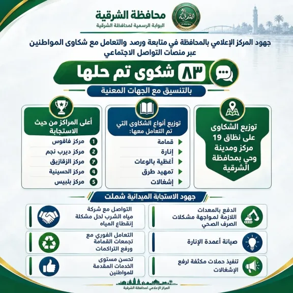 محافظ الشرقية :الاستجابة لـ ٨٣ شكوى خلال شهر سبتمبر