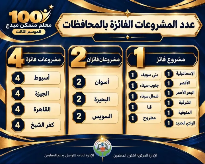 وكيل وزارة التعليم بأسيوط يعلن فوز 4 مشروعات بالمراكز الاولى على مستوى الجمهورية