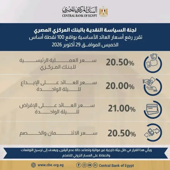 لجنة السياسة النقديـة تقرر رفع أسعار العائد الأساسية بواقع 100 نقطة أساس