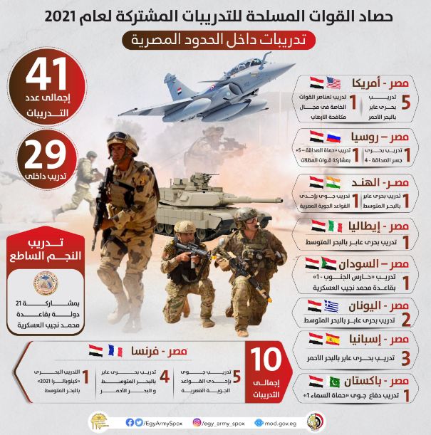 حصاد القوات المسلحة للتدريبات المشتركة لعام 2021 داخل الحدود المصرية