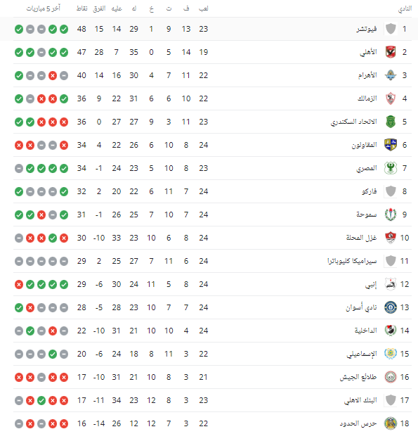 ترتيب الدوري 