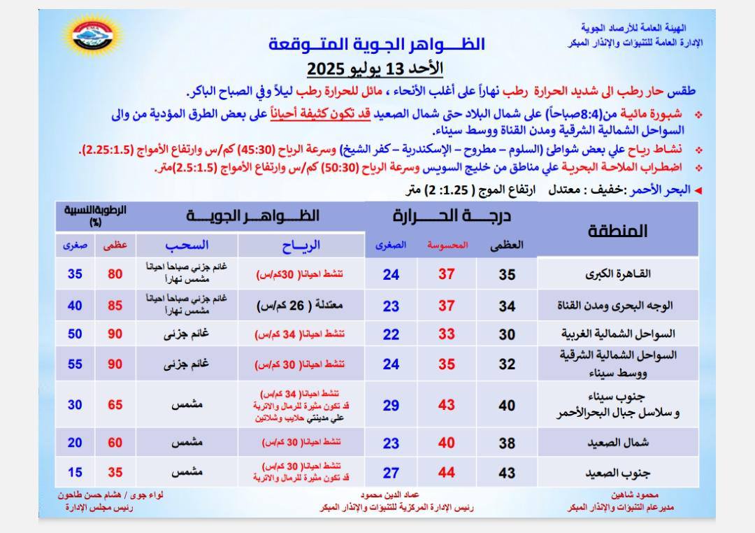 درجات الحرارة